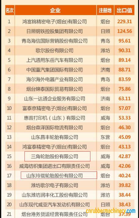 山東省出口100強企業榜單出爐