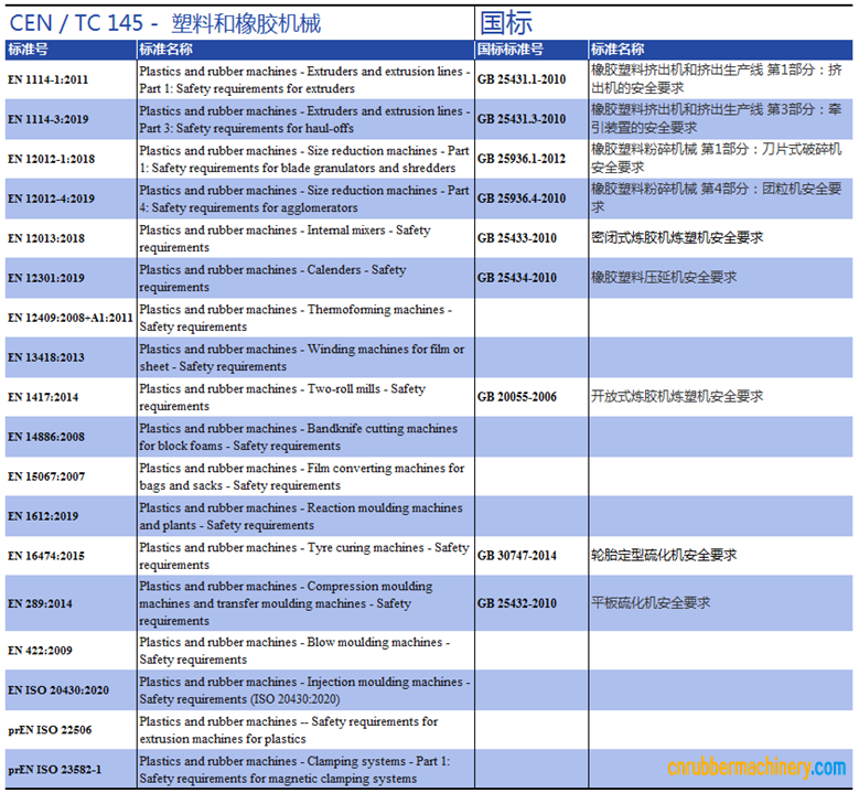 橡膠機(jī)械的標(biāo)準(zhǔn)總覽