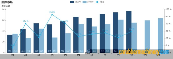 乘用車市場