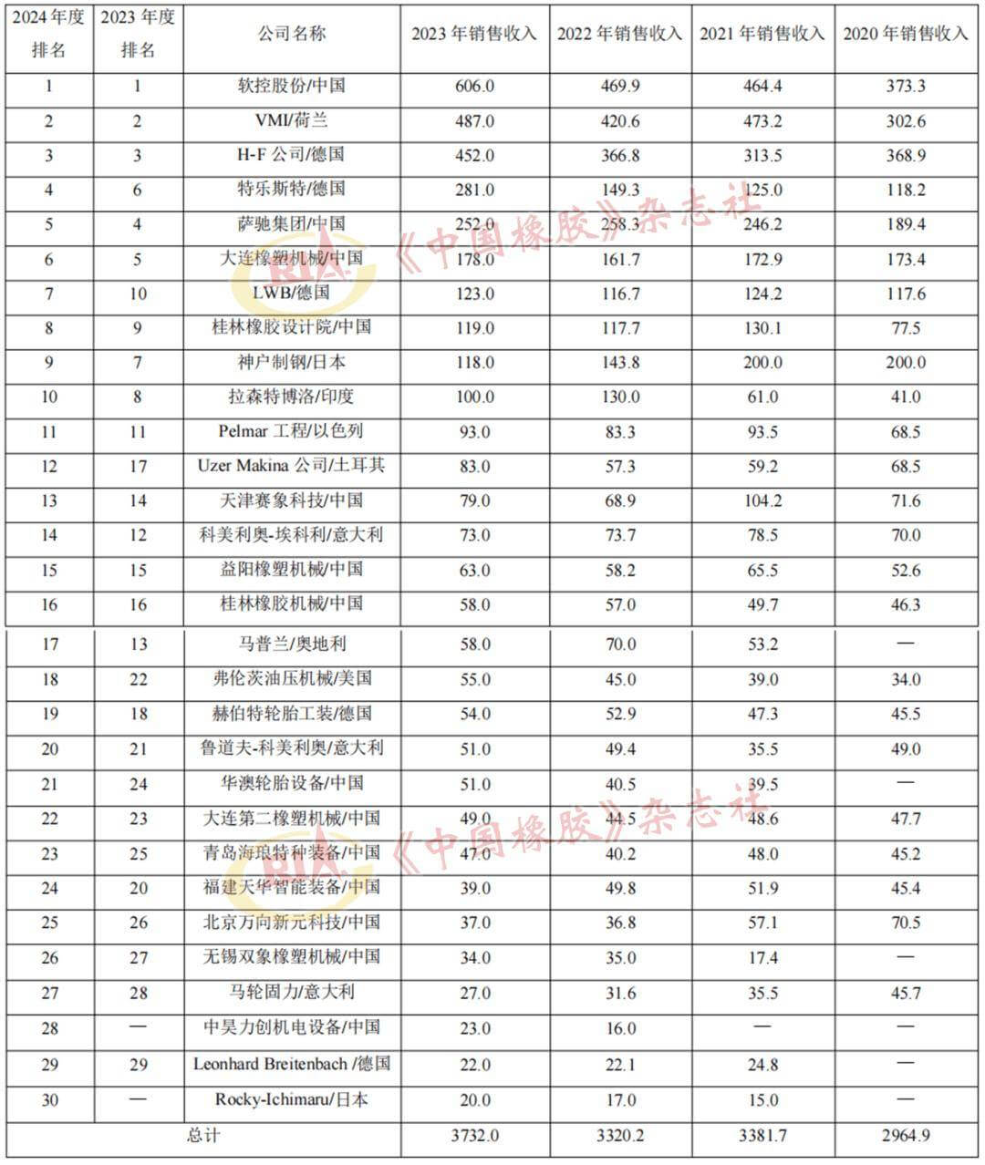 2024年度全球橡膠機械行業(yè)業(yè)績